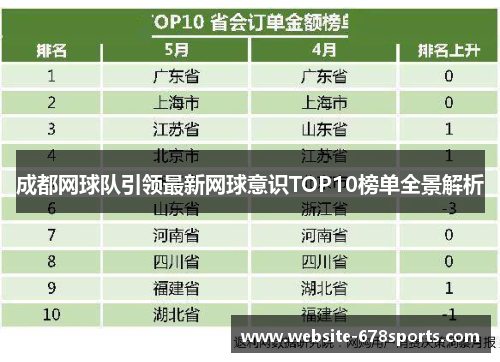 成都网球队引领最新网球意识TOP10榜单全景解析